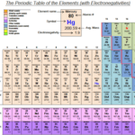 10+ Free Electronegativity Chart Templates